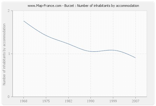 Burzet : Number of inhabitants by accommodation