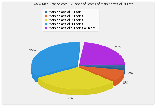 Number of rooms of main homes of Burzet
