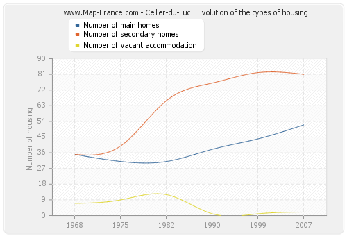 Cellier-du-Luc : Evolution of the types of housing