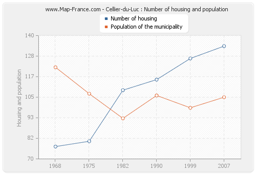 Cellier-du-Luc : Number of housing and population