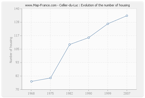 Cellier-du-Luc : Evolution of the number of housing