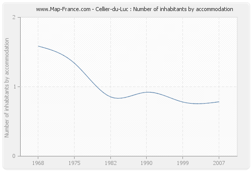 Cellier-du-Luc : Number of inhabitants by accommodation