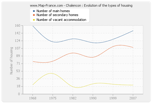 Chalencon : Evolution of the types of housing
