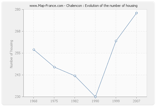 Chalencon : Evolution of the number of housing