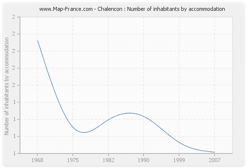 Chalencon : Number of inhabitants by accommodation