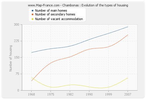 Chambonas : Evolution of the types of housing