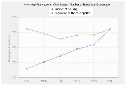 Chambonas : Number of housing and population