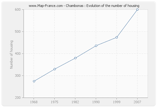 Chambonas : Evolution of the number of housing