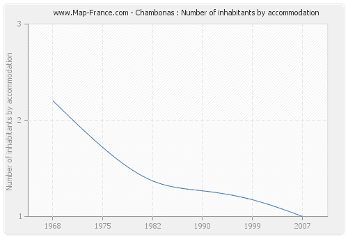 Chambonas : Number of inhabitants by accommodation