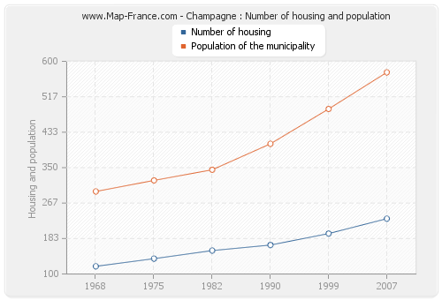 Champagne : Number of housing and population