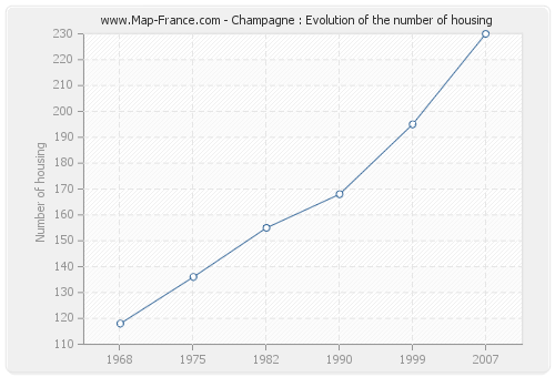 Champagne : Evolution of the number of housing