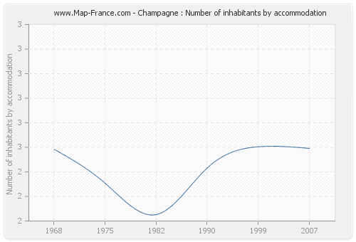 Champagne : Number of inhabitants by accommodation