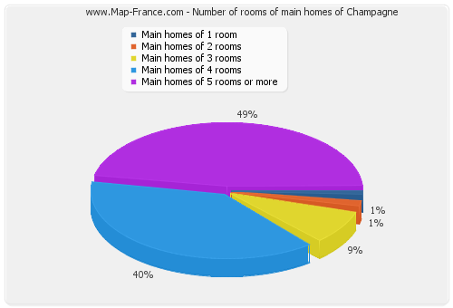 Number of rooms of main homes of Champagne