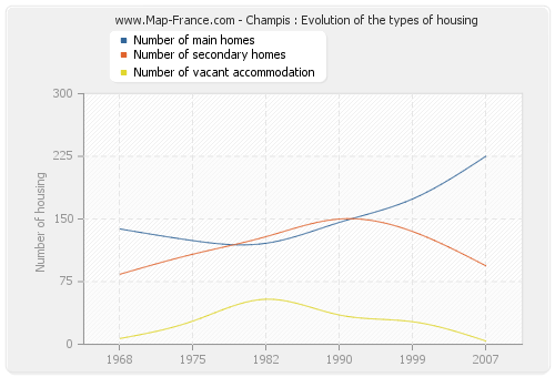 Champis : Evolution of the types of housing