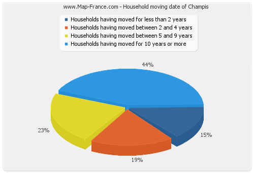 Household moving date of Champis