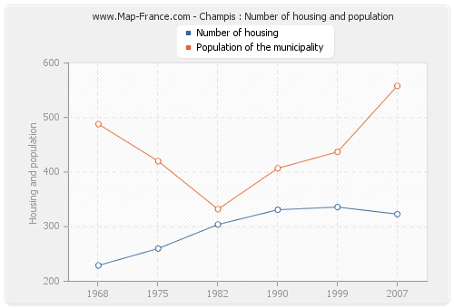 Champis : Number of housing and population