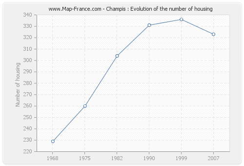 Champis : Evolution of the number of housing