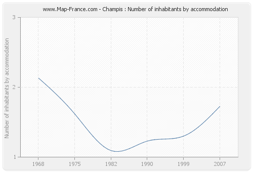 Champis : Number of inhabitants by accommodation