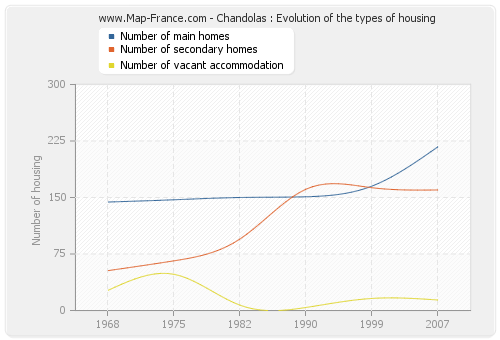 Chandolas : Evolution of the types of housing