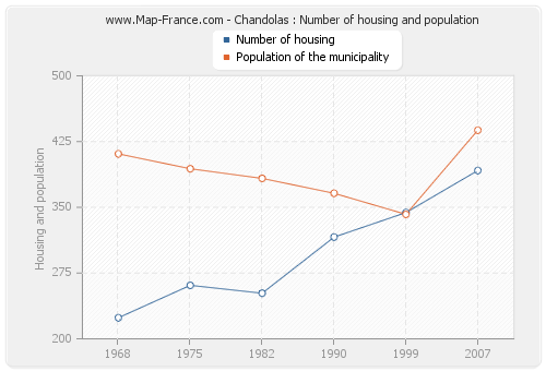 Chandolas : Number of housing and population
