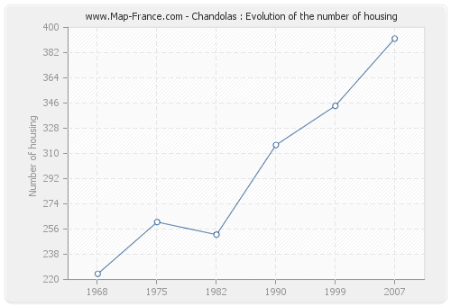 Chandolas : Evolution of the number of housing