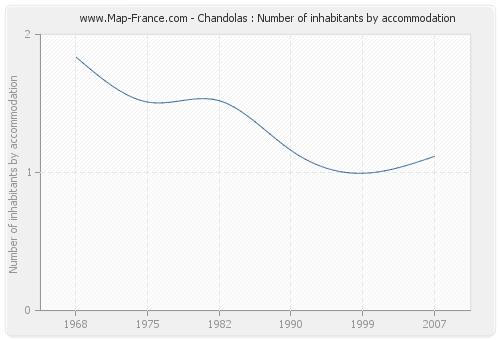 Chandolas : Number of inhabitants by accommodation