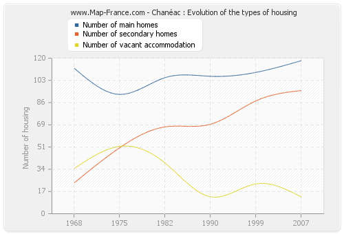 Chanéac : Evolution of the types of housing
