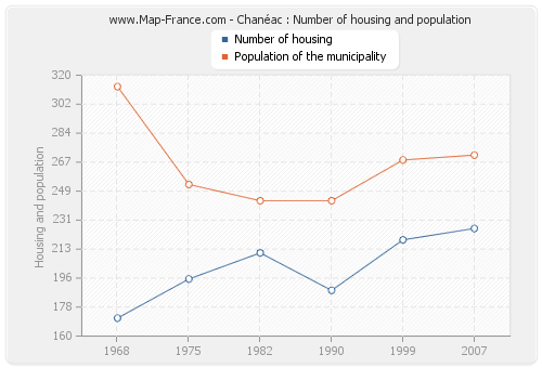 Chanéac : Number of housing and population