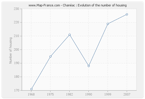 Chanéac : Evolution of the number of housing