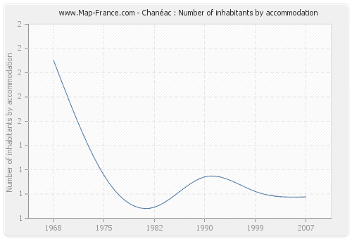 Chanéac : Number of inhabitants by accommodation