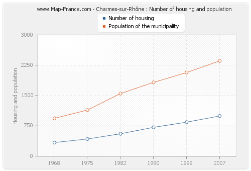 Charmes-sur-Rhône : Number of housing and population