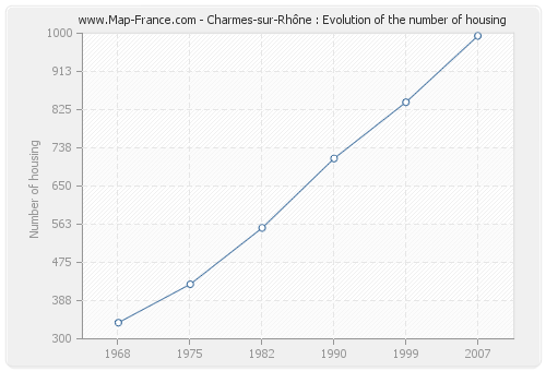 Charmes-sur-Rhône : Evolution of the number of housing