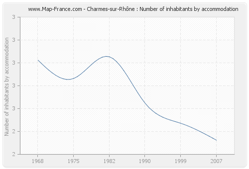 Charmes-sur-Rhône : Number of inhabitants by accommodation