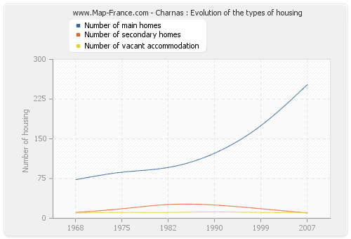 Charnas : Evolution of the types of housing