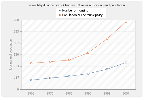 Charnas : Number of housing and population