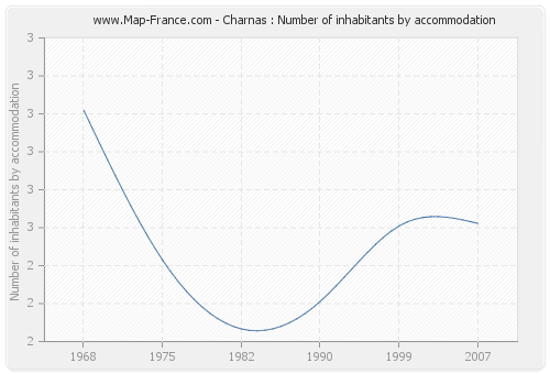 Charnas : Number of inhabitants by accommodation