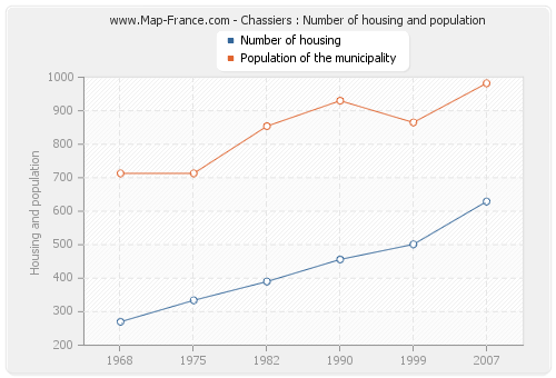 Chassiers : Number of housing and population