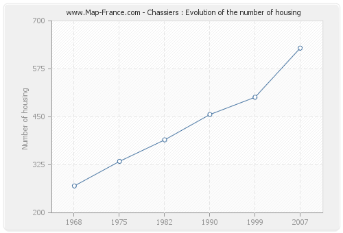 Chassiers : Evolution of the number of housing