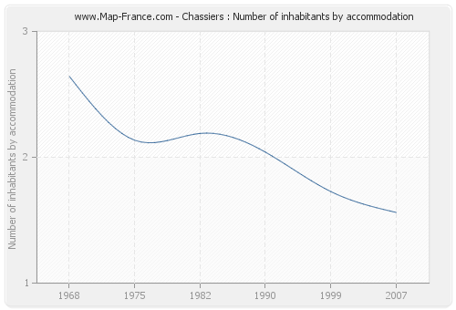Chassiers : Number of inhabitants by accommodation