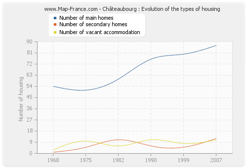 Châteaubourg : Evolution of the types of housing