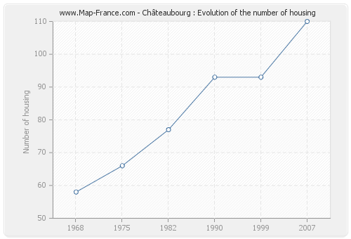 Châteaubourg : Evolution of the number of housing