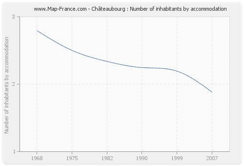 Châteaubourg : Number of inhabitants by accommodation