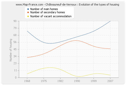 Châteauneuf-de-Vernoux : Evolution of the types of housing