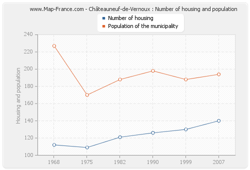 Châteauneuf-de-Vernoux : Number of housing and population