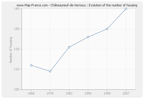 Châteauneuf-de-Vernoux : Evolution of the number of housing