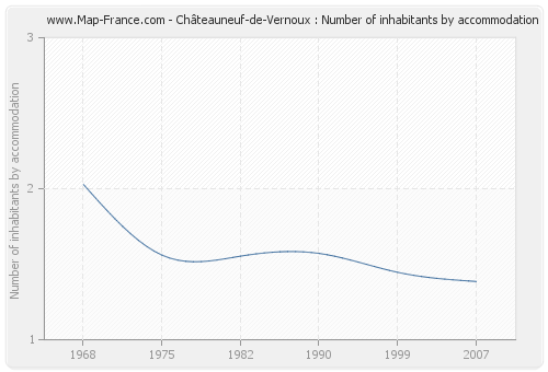 Châteauneuf-de-Vernoux : Number of inhabitants by accommodation
