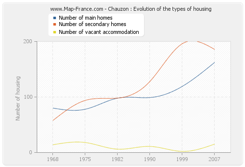 Chauzon : Evolution of the types of housing