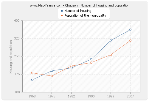 Chauzon : Number of housing and population