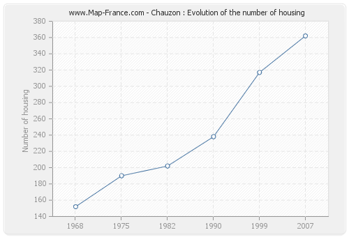 Chauzon : Evolution of the number of housing