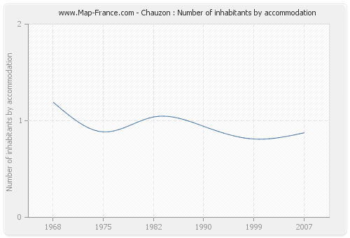Chauzon : Number of inhabitants by accommodation